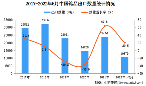 2022年1-5月中国钨品出口数据统计分析