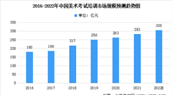 2022年中国美术考试培训市场规模及未来发展趋势预测分析（图）