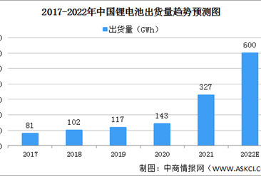 2022年中国锂电行业移动机器人销量预测分析：销量呈现较快增势（图）