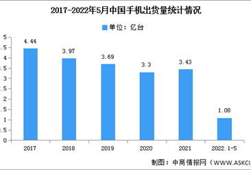 2022年5月中国手机国内外品牌出货量及上市情况分析（图）