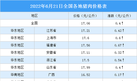 2022年6月22日全国各地最新猪肉价格行情走势分析