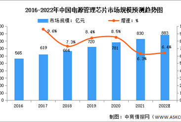 2022年全球及中國電源管理芯片行業市場規模預測分析：全球市場持續受益