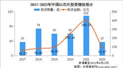 2022年中国AI芯片行业投融资情况分析：投融资规模快速增长（图）