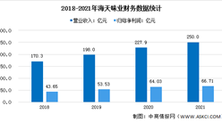 2022年中国调味品行业上市龙头企业海天味业市场竞争格局分析（图）