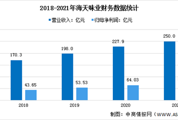 2022年中国调味品行业上市龙头企业海天味业市场竞争格局分析（图）
