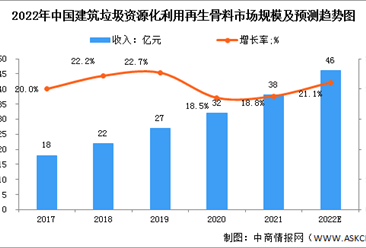 2022年中國建筑垃圾資源化利用再生骨料市場規模及發展前景預測分析（圖）