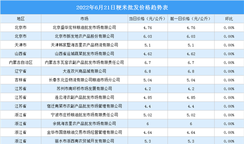 2022年6月22日全国各地最新大米价格行情走势分析