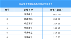 2022年中国调味品行业市场竞争格局及发展前景预测分析（图）