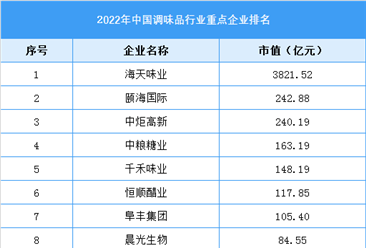 2022年中国调味品行业市场竞争格局及发展前景预测分析（图）