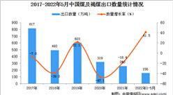 2022年1-5月中国煤及褐煤出口数据统计分析