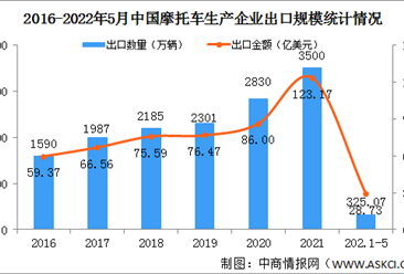 2022年1-5月摩托车企业出口情况：出口量同比下降12.12%（图）