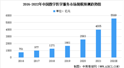 2022年中國數字醫學服務市場規模預測及其提供服務人群分析（圖）