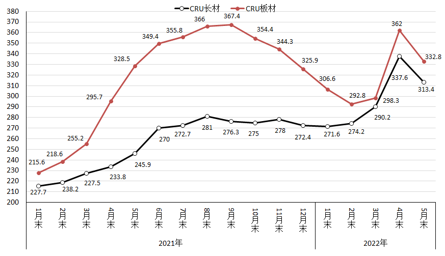 8868体育官方网站2022年5月国内外钢材市场价格运行情况及6月钢价走势分析（(图1)