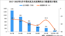 2022年1-5月中国水泥及水泥熟料出口数据统计分析