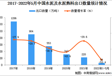 2022年1-5月中國水泥及水泥熟料出口數據統計分析