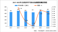 2022年全球及中國功率半導體行業市場規模及競爭格局預測分析