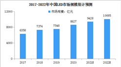 2022年中国新型显示行业市场现状及发展趋势预测分析（图）