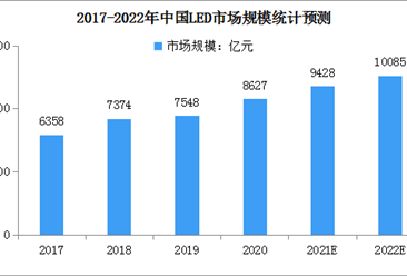 2022年中国新型显示行业市场现状及发展趋势预测分析（图）
