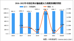 2022年中國成品油航運業市場現狀及發展趨勢預測分析