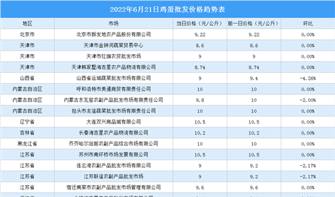 2022年6月22日全国各地最新鸡蛋价格行情走势分析