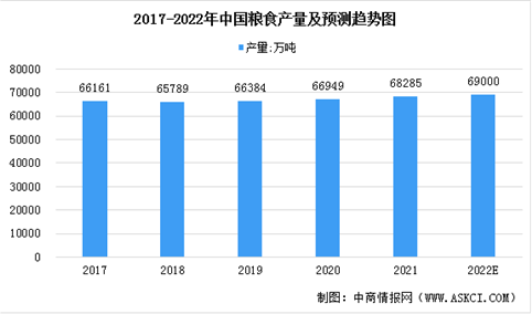 2022年中国粮食产量及发展前景预测分析：预计产量将达到1.38万亿斤（图）