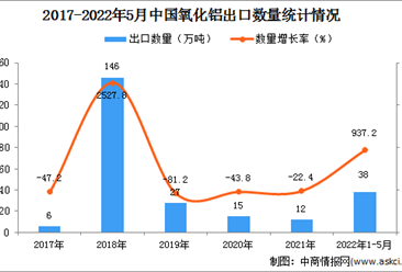2022年1-5月中國氧化鋁出口數據統計分析