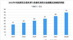 2022年中國建筑垃圾處理與資源化利用系統市場規模及發展前景預測分析（圖）