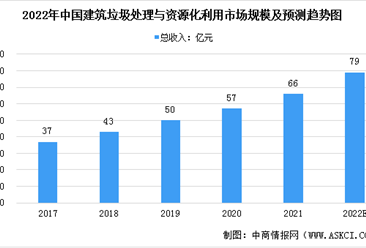 2022年中國建筑垃圾處理與資源化利用系統市場規模及發展前景預測分析（圖）