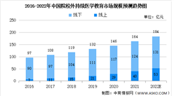 2022年中国院外持续数字医学教育市场规模及渗透率预测分析（图）