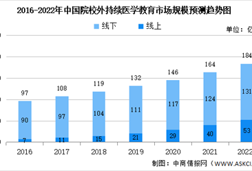 2022年中國院外持續數字醫學教育市場規模及滲透率預測分析（圖）