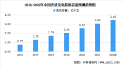 2022年中國光伏產業市場現狀及發展趨勢預測分析（圖）