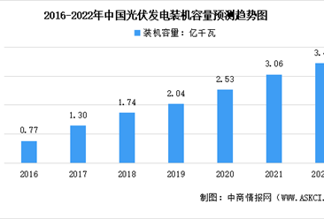 2022年中國光伏產業市場現狀及發展趨勢預測分析（圖）