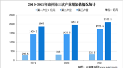 【產業圖譜】2022年滄州市產業布局及產業招商地圖分析