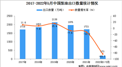 2022年1-5月中國柴油出口數據統計分析