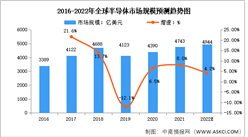 2022年全球及中国半导体行业市场规模预测分析：中国半导体行业不断发展