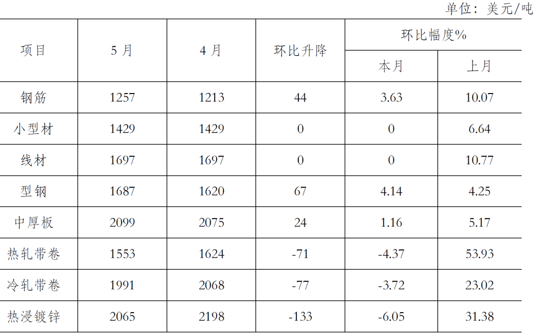 8868体育官方网站2022年5月国内外钢材市场价格运行情况及6月钢价走势分析（(图2)