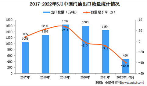 2022年1-5月中国汽油出口数据统计分析