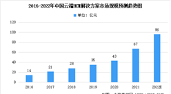 2022年中國云端HCM解決方案市場規模及未來發展前景預測分析（圖）