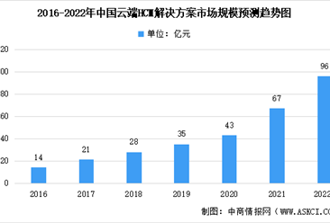 2022年中國云端HCM解決方案市場規模及未來發展前景預測分析（圖）