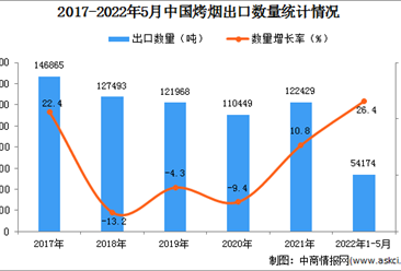 2022年1-5月中國烤煙出口數據統計分析
