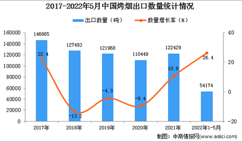 2022年1-5月中国烤烟出口数据统计分析