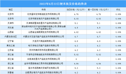 2022年6月23日全国各地最新大米价格行情走势分析