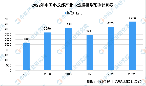 亚新体育2022年中国小龙虾产业发展现状预测分析：产量和产值保持较快增长（图）(图2)