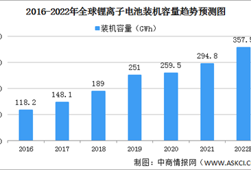 2022年全球锂离子电池装机容量及细分市场装机容量预测分析（图）