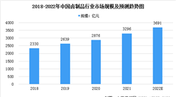 2022年中国休闲卤制食品行业市场规模及行业竞争格局预测分析（图）