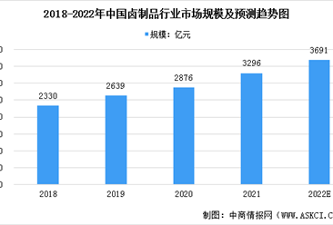2022年中国休闲卤制食品行业市场规模及行业竞争格局预测分析（图）
