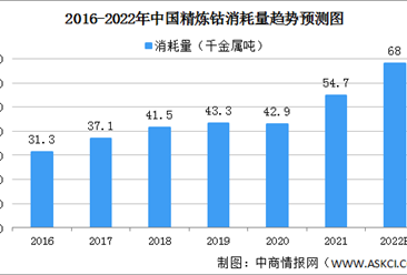 2022年中國精煉鈷消耗量及細分市場精煉鈷消耗量預測分析（圖）