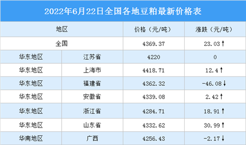 2022年6月23日全国各地最新豆粕价格行情走势分析