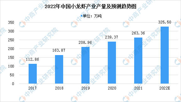 亚新体育2022年中国小龙虾养殖产业市场现状预测分析：稻虾种养成为主要养殖方式（图）(图2)