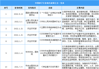 2022年中國種子行業(yè)最新政策匯總一覽（圖）